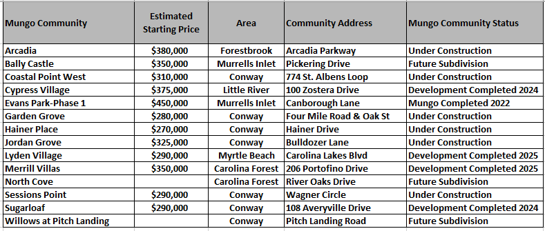 Communities by Mungo Homes in the Myrtle Beach and surrounding areas.
